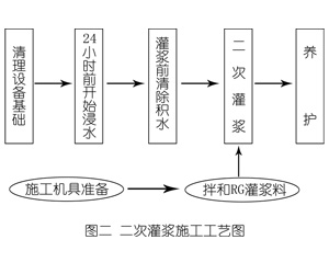 双滦灌浆料施工工艺—文字完整版